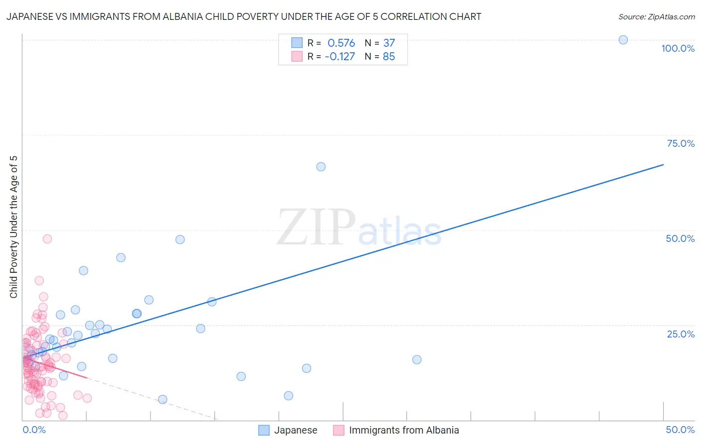 Japanese vs Immigrants from Albania Child Poverty Under the Age of 5