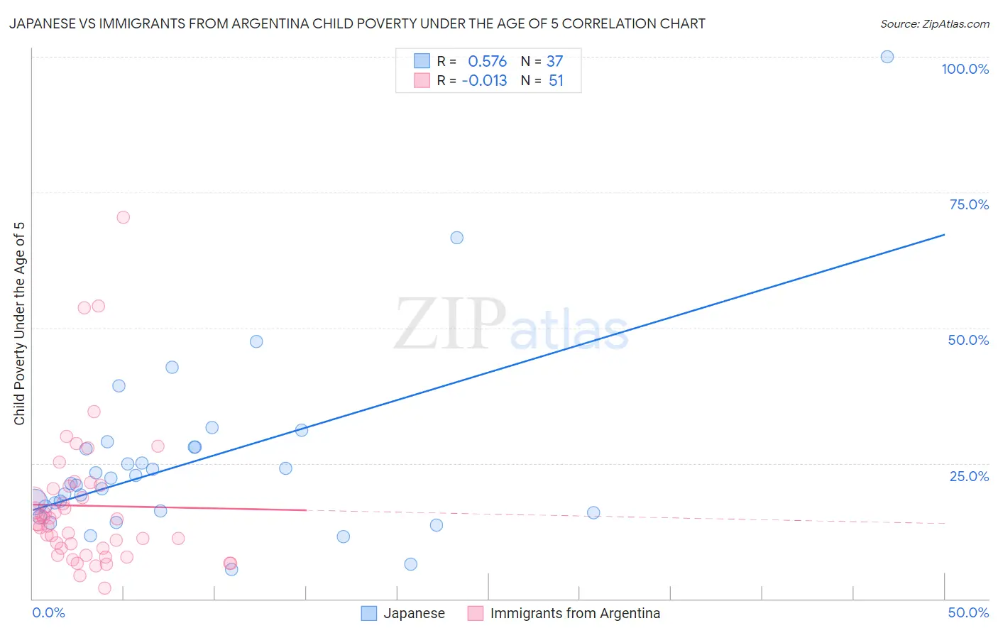 Japanese vs Immigrants from Argentina Child Poverty Under the Age of 5