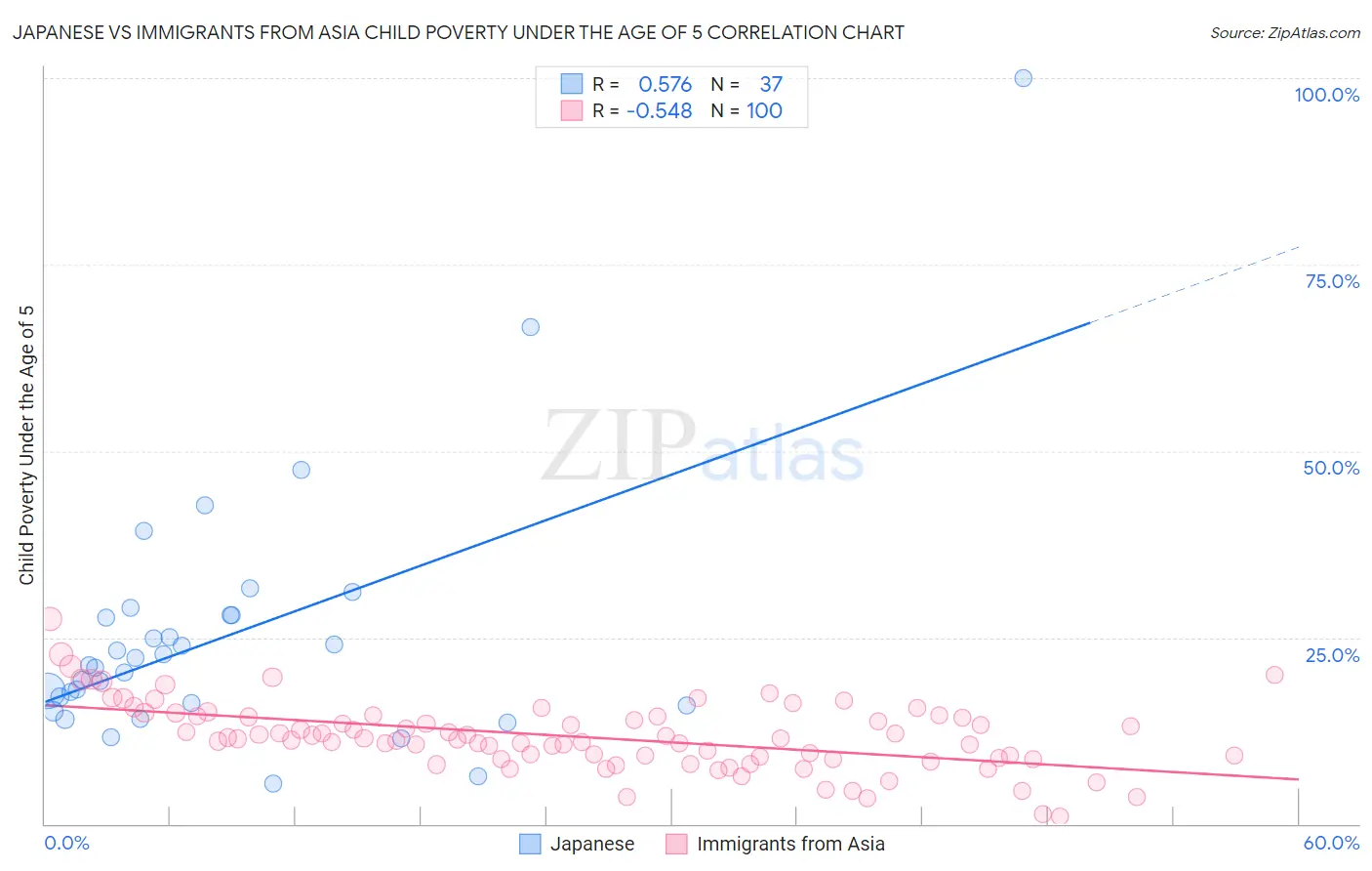 Japanese vs Immigrants from Asia Child Poverty Under the Age of 5