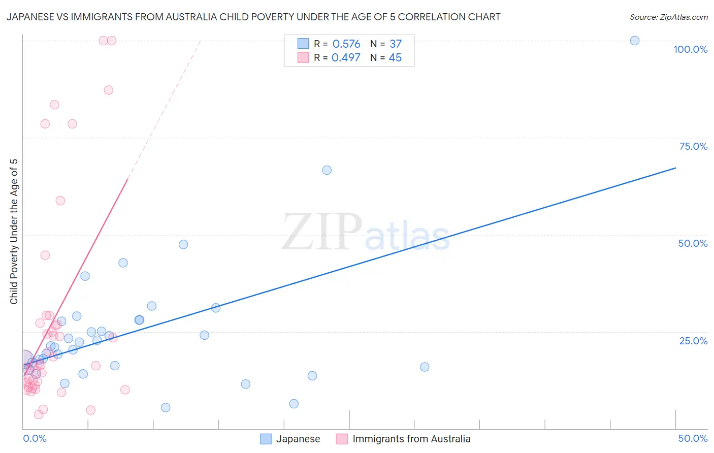 Japanese vs Immigrants from Australia Child Poverty Under the Age of 5
