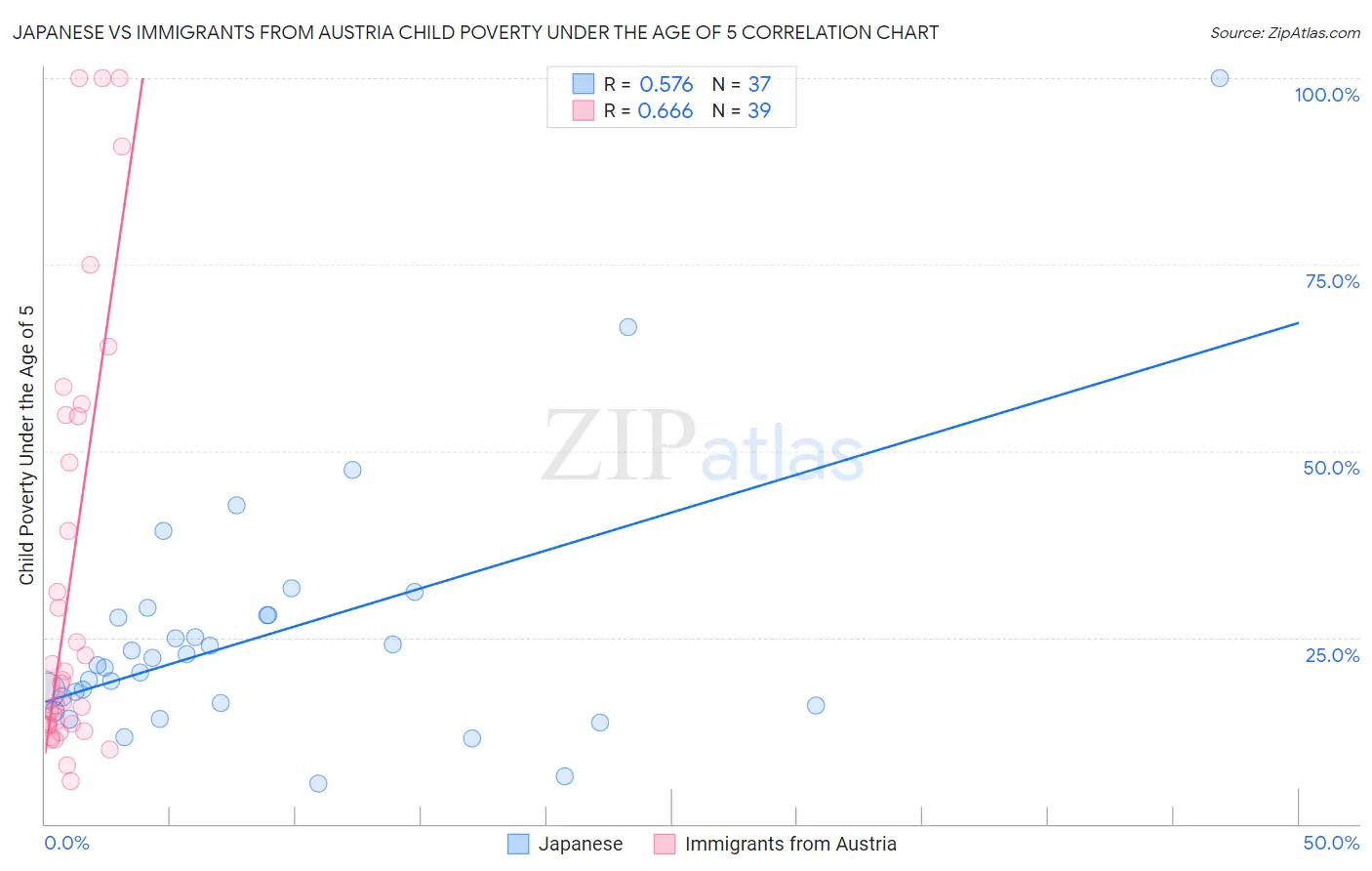 Japanese vs Immigrants from Austria Child Poverty Under the Age of 5