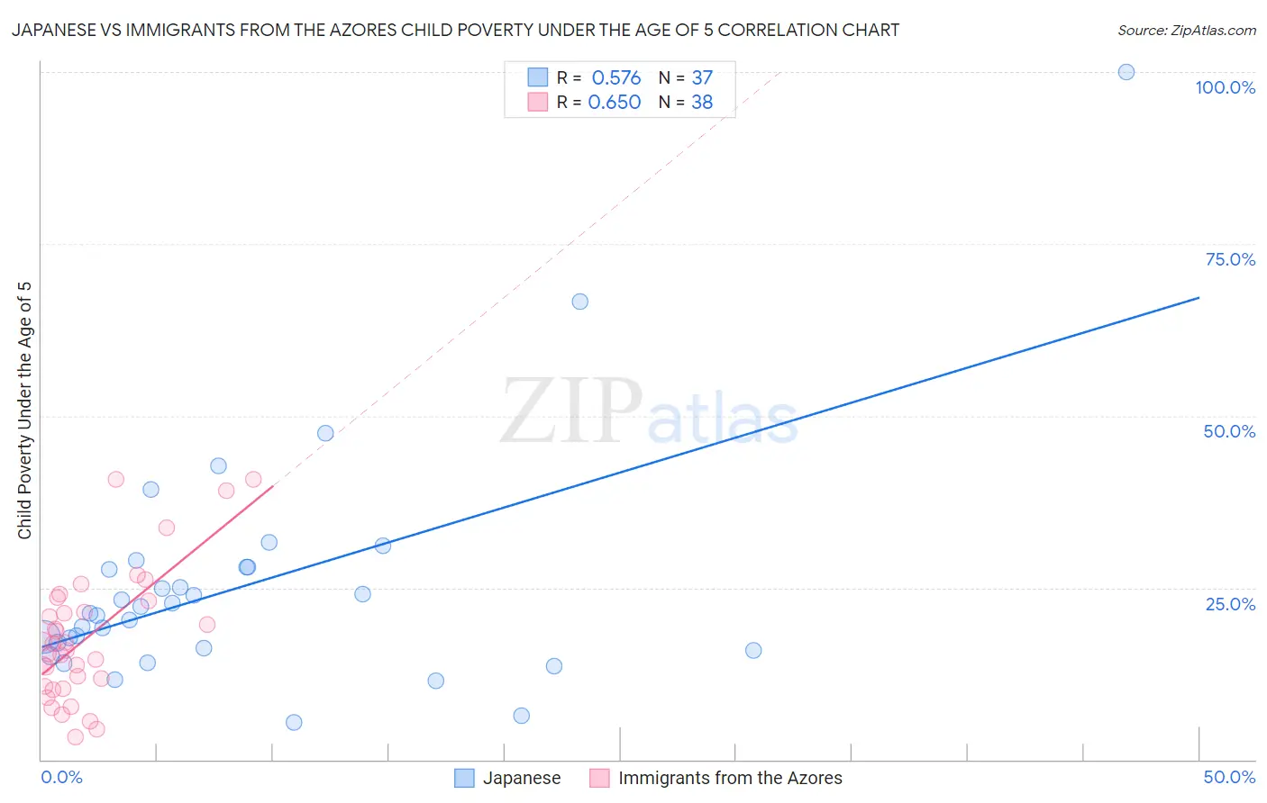Japanese vs Immigrants from the Azores Child Poverty Under the Age of 5