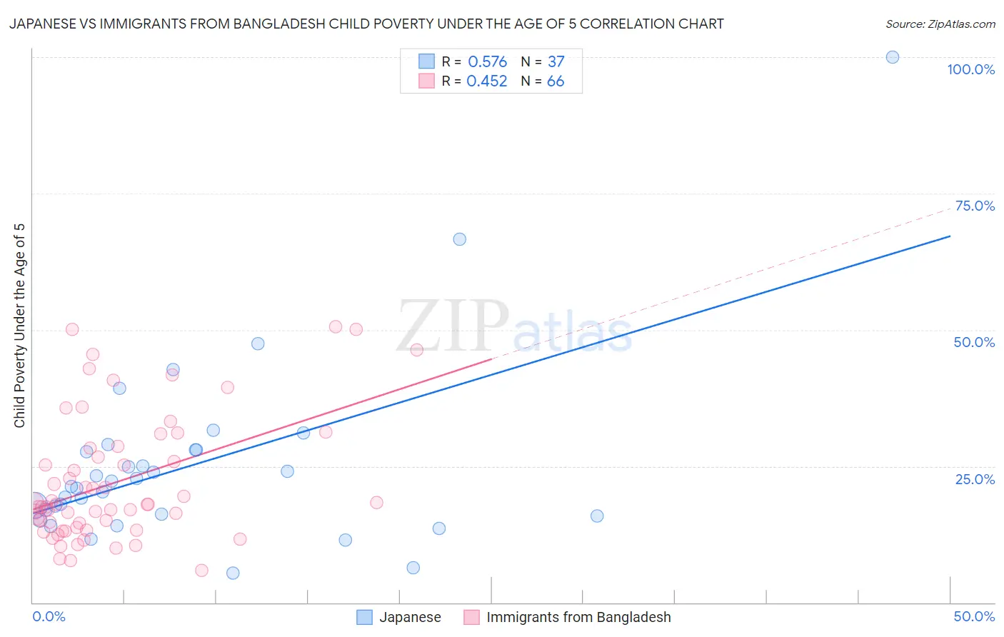 Japanese vs Immigrants from Bangladesh Child Poverty Under the Age of 5