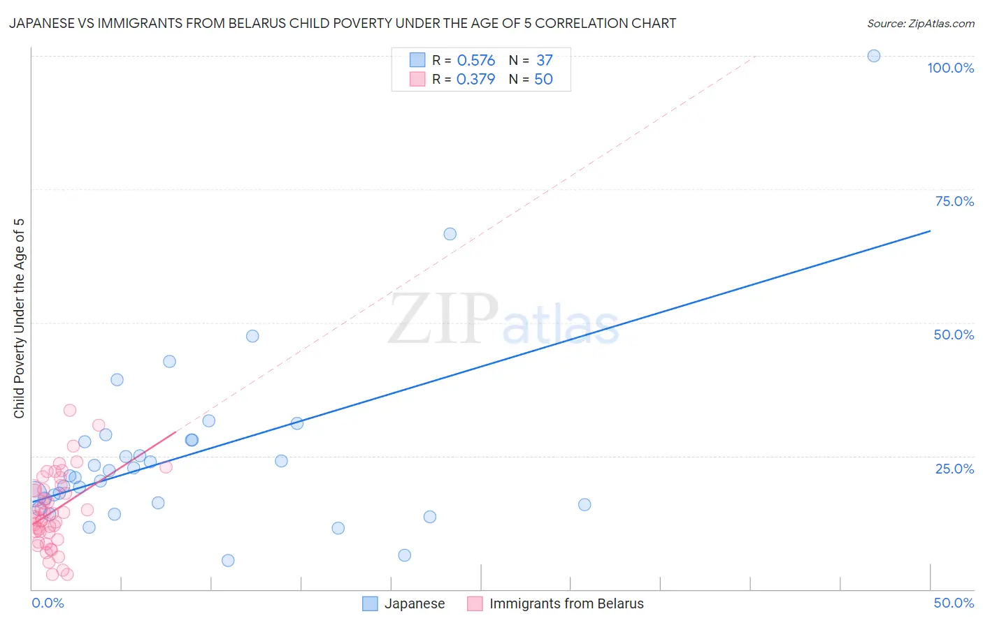 Japanese vs Immigrants from Belarus Child Poverty Under the Age of 5