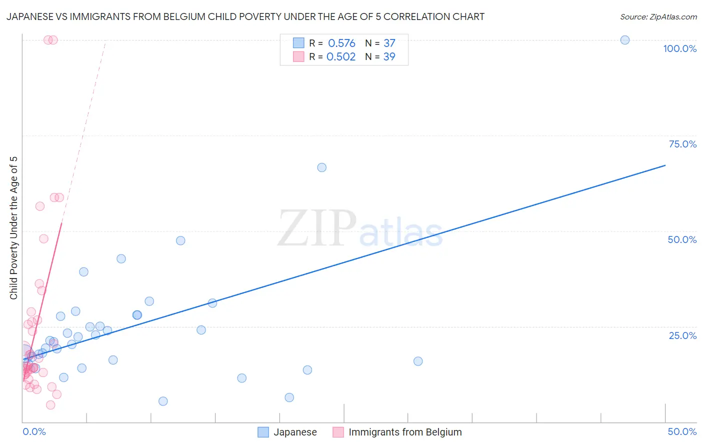 Japanese vs Immigrants from Belgium Child Poverty Under the Age of 5