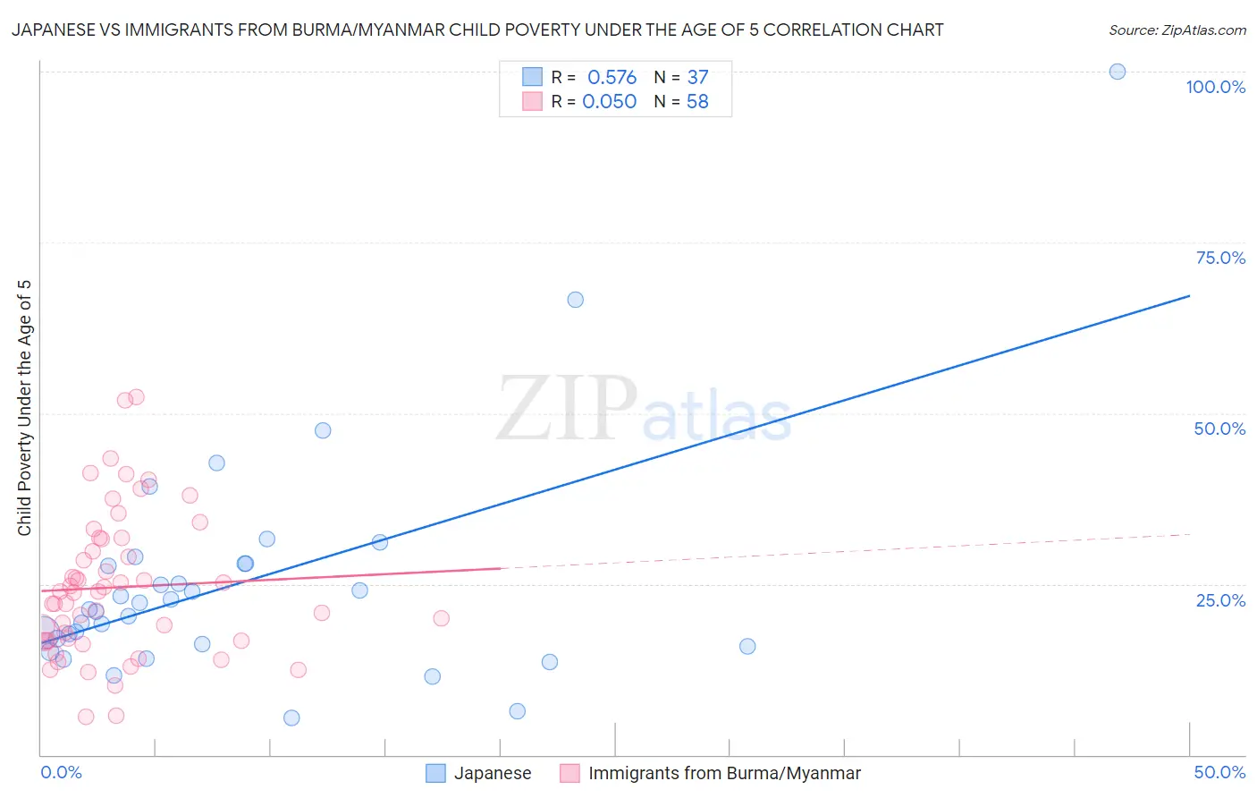 Japanese vs Immigrants from Burma/Myanmar Child Poverty Under the Age of 5