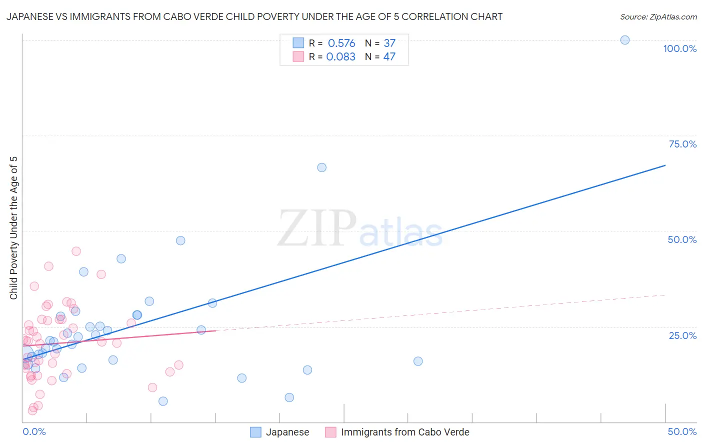 Japanese vs Immigrants from Cabo Verde Child Poverty Under the Age of 5