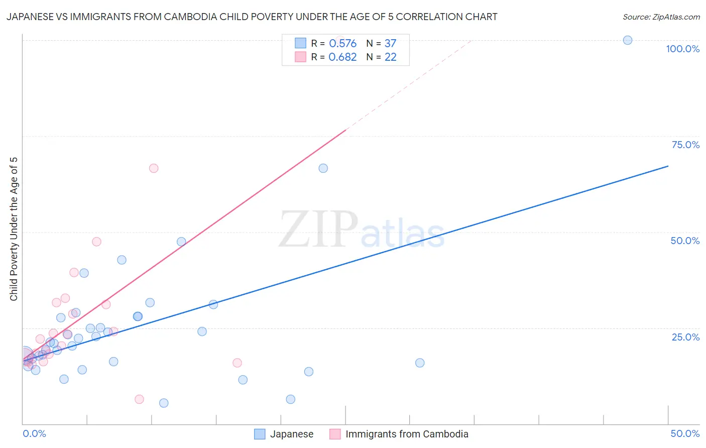 Japanese vs Immigrants from Cambodia Child Poverty Under the Age of 5