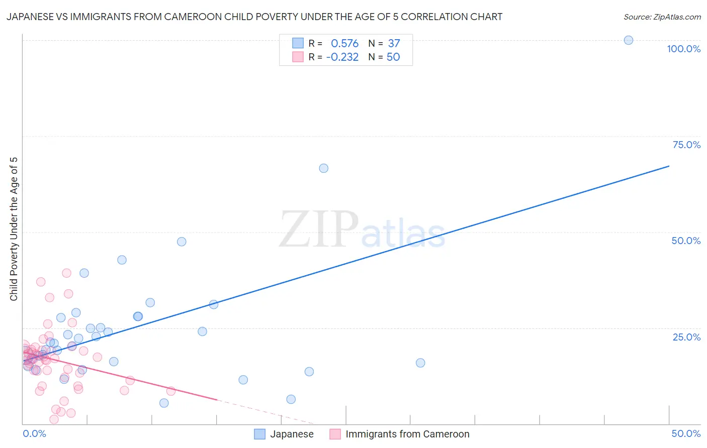 Japanese vs Immigrants from Cameroon Child Poverty Under the Age of 5