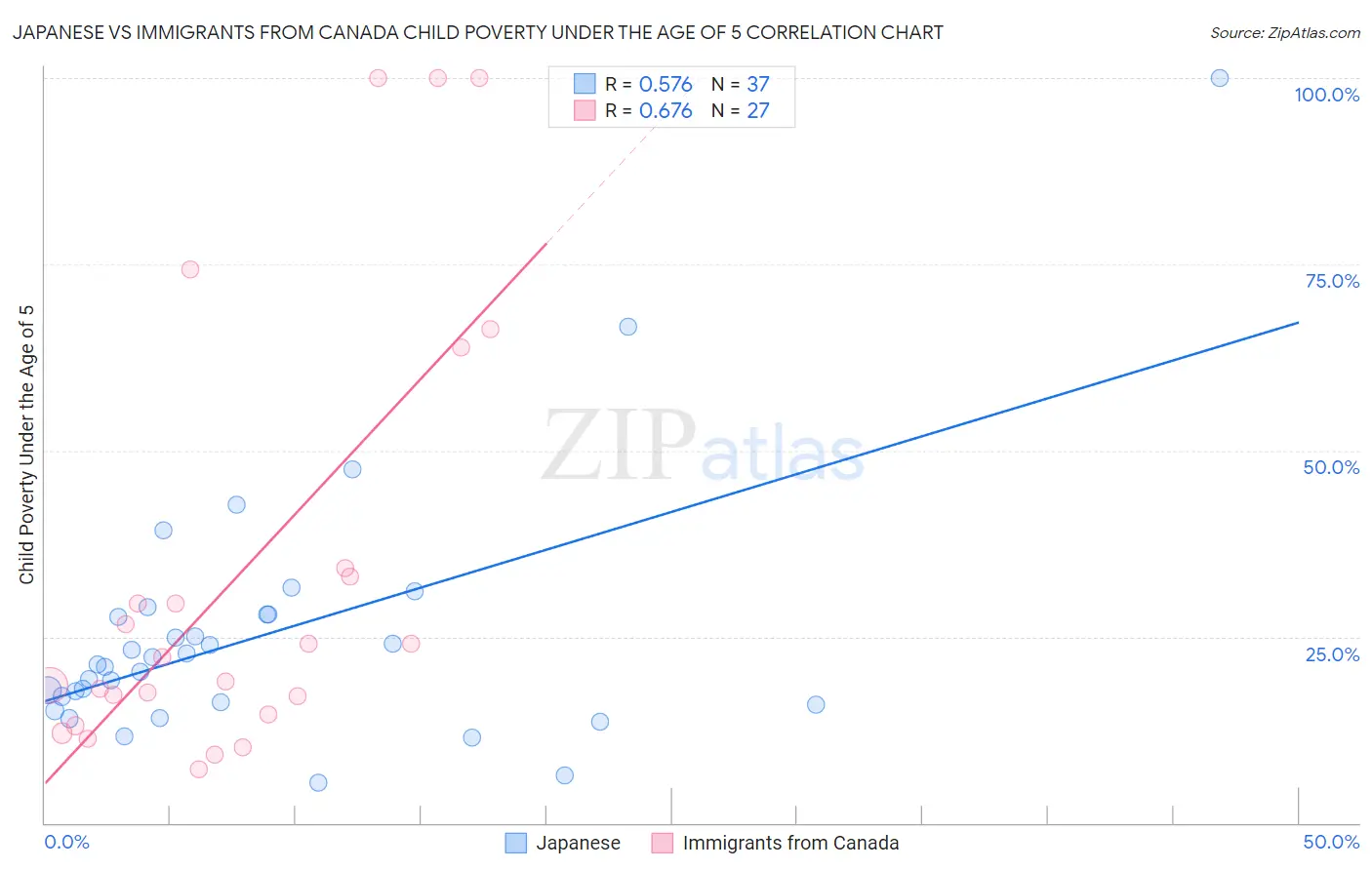 Japanese vs Immigrants from Canada Child Poverty Under the Age of 5