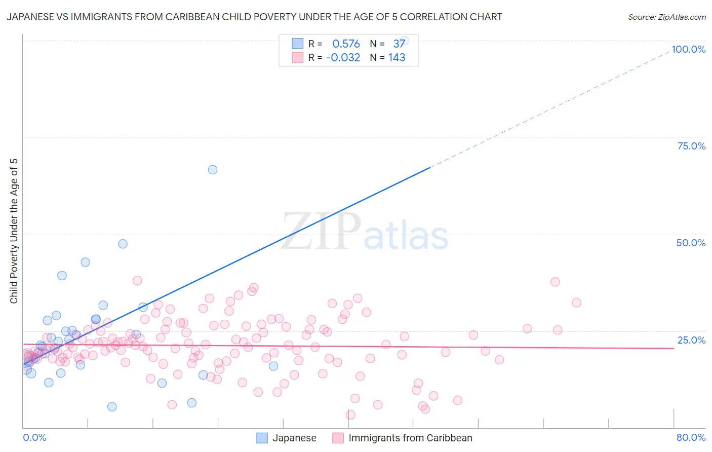 Japanese vs Immigrants from Caribbean Child Poverty Under the Age of 5
