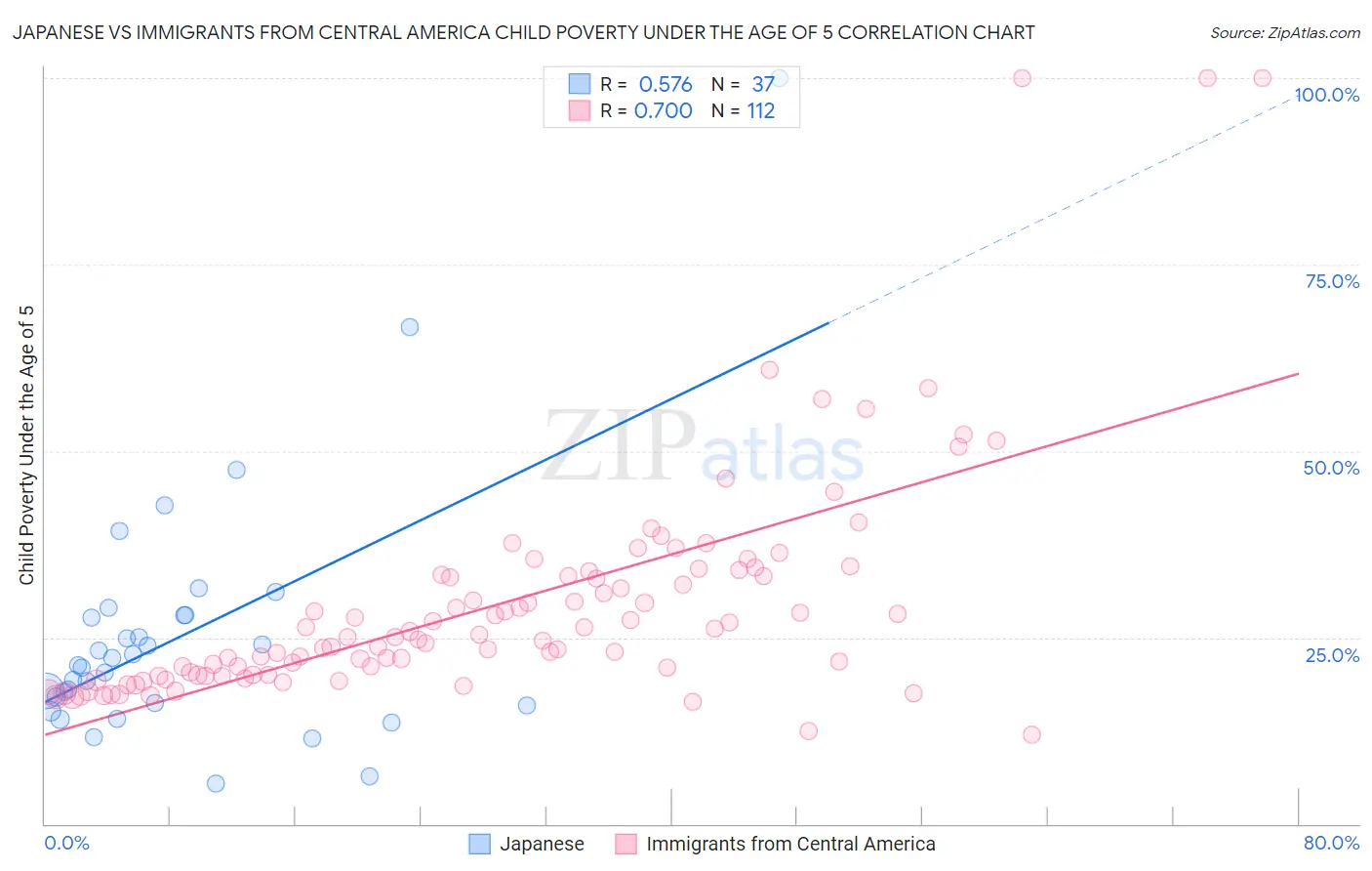 Japanese vs Immigrants from Central America Child Poverty Under the Age of 5