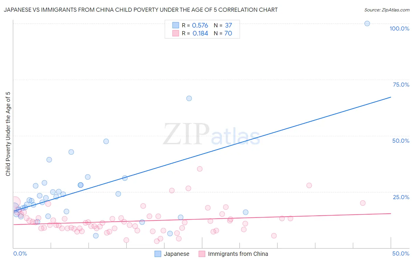 Japanese vs Immigrants from China Child Poverty Under the Age of 5