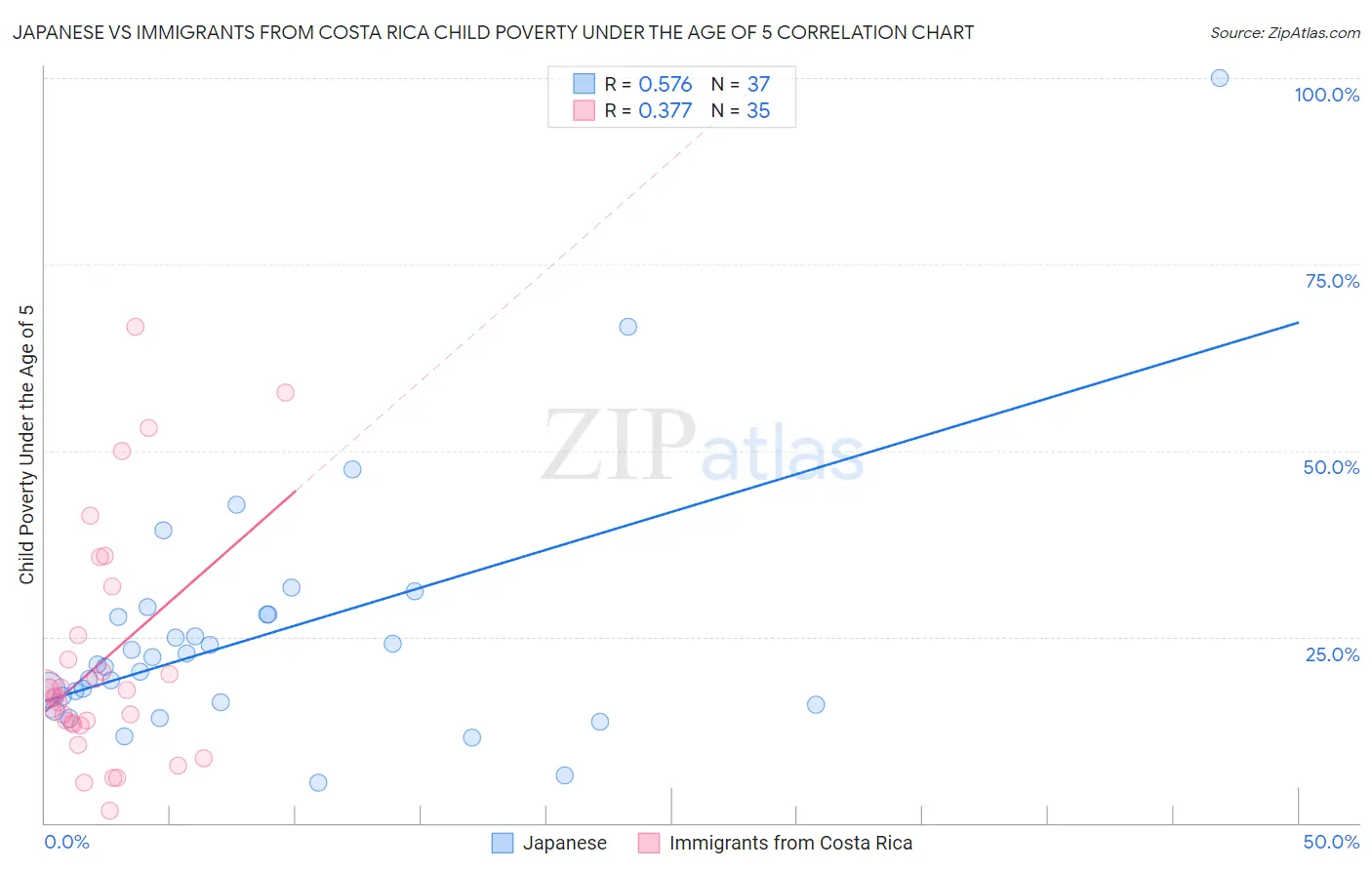 Japanese vs Immigrants from Costa Rica Child Poverty Under the Age of 5