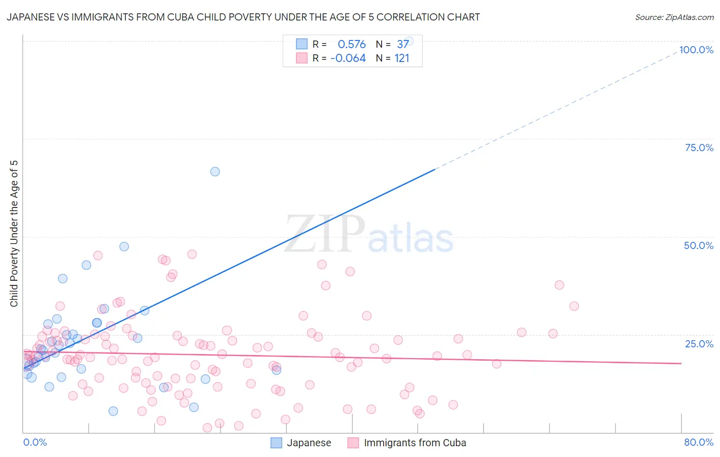 Japanese vs Immigrants from Cuba Child Poverty Under the Age of 5