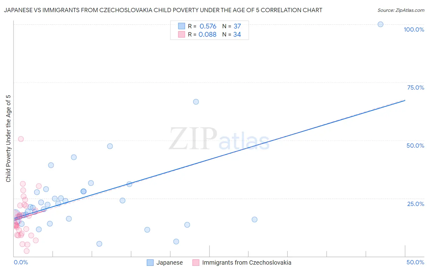 Japanese vs Immigrants from Czechoslovakia Child Poverty Under the Age of 5