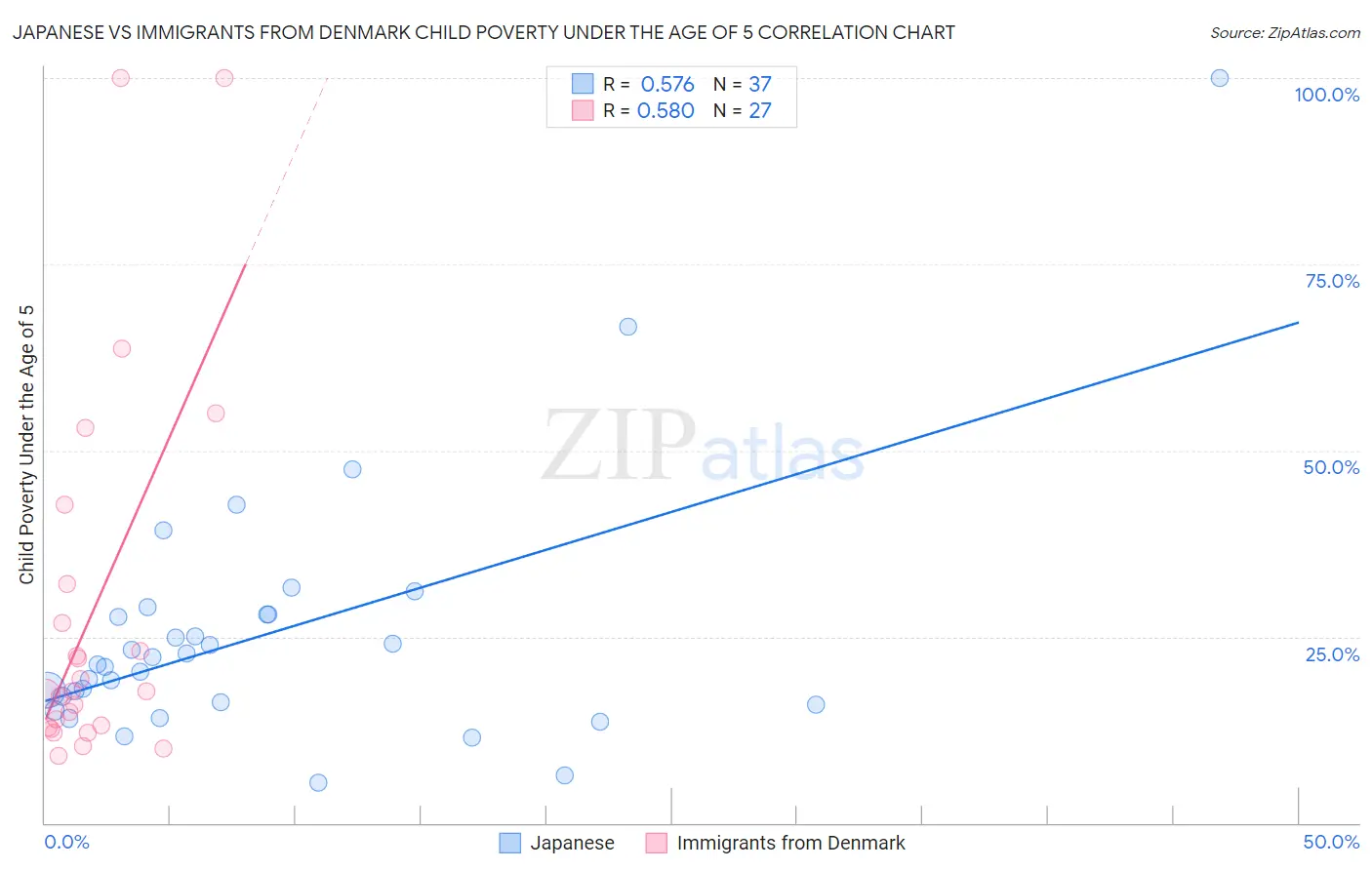 Japanese vs Immigrants from Denmark Child Poverty Under the Age of 5