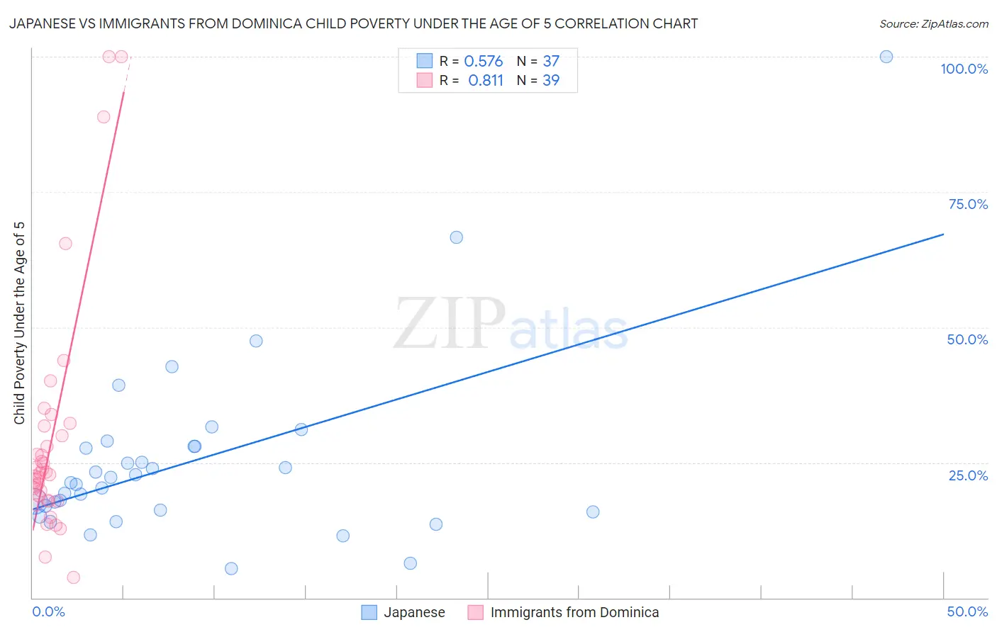Japanese vs Immigrants from Dominica Child Poverty Under the Age of 5