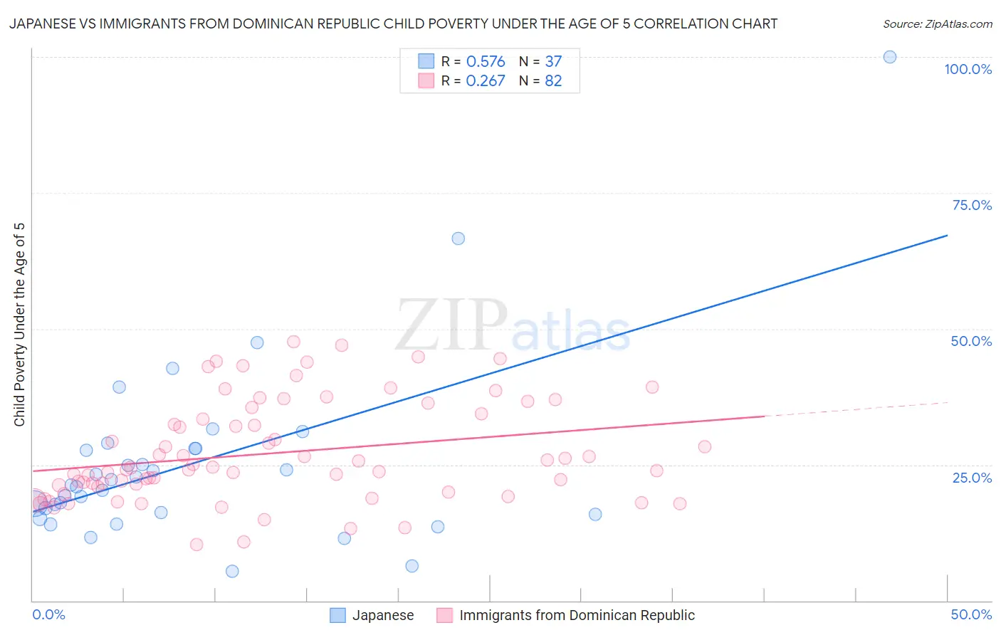 Japanese vs Immigrants from Dominican Republic Child Poverty Under the Age of 5