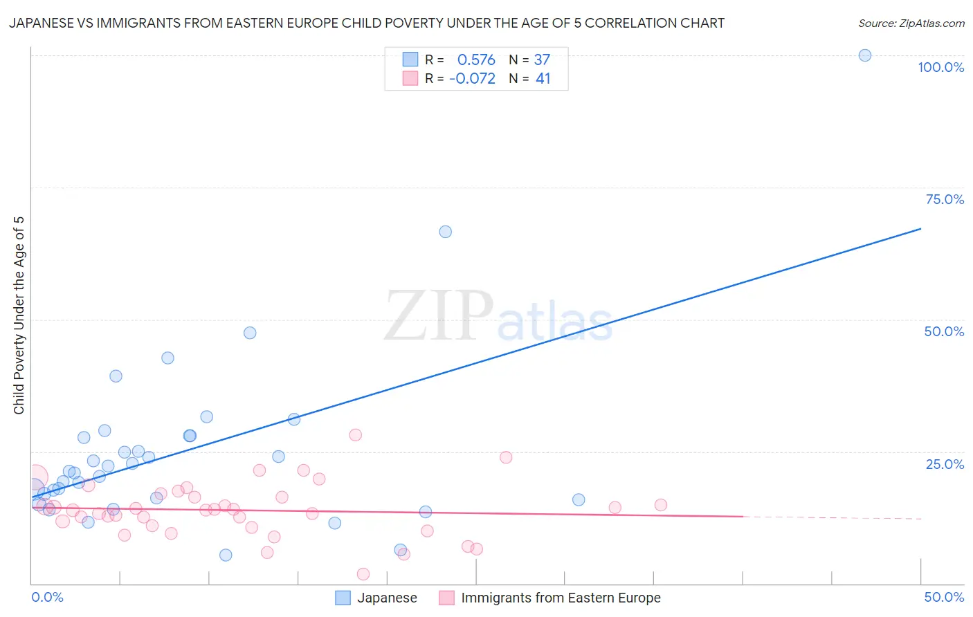 Japanese vs Immigrants from Eastern Europe Child Poverty Under the Age of 5