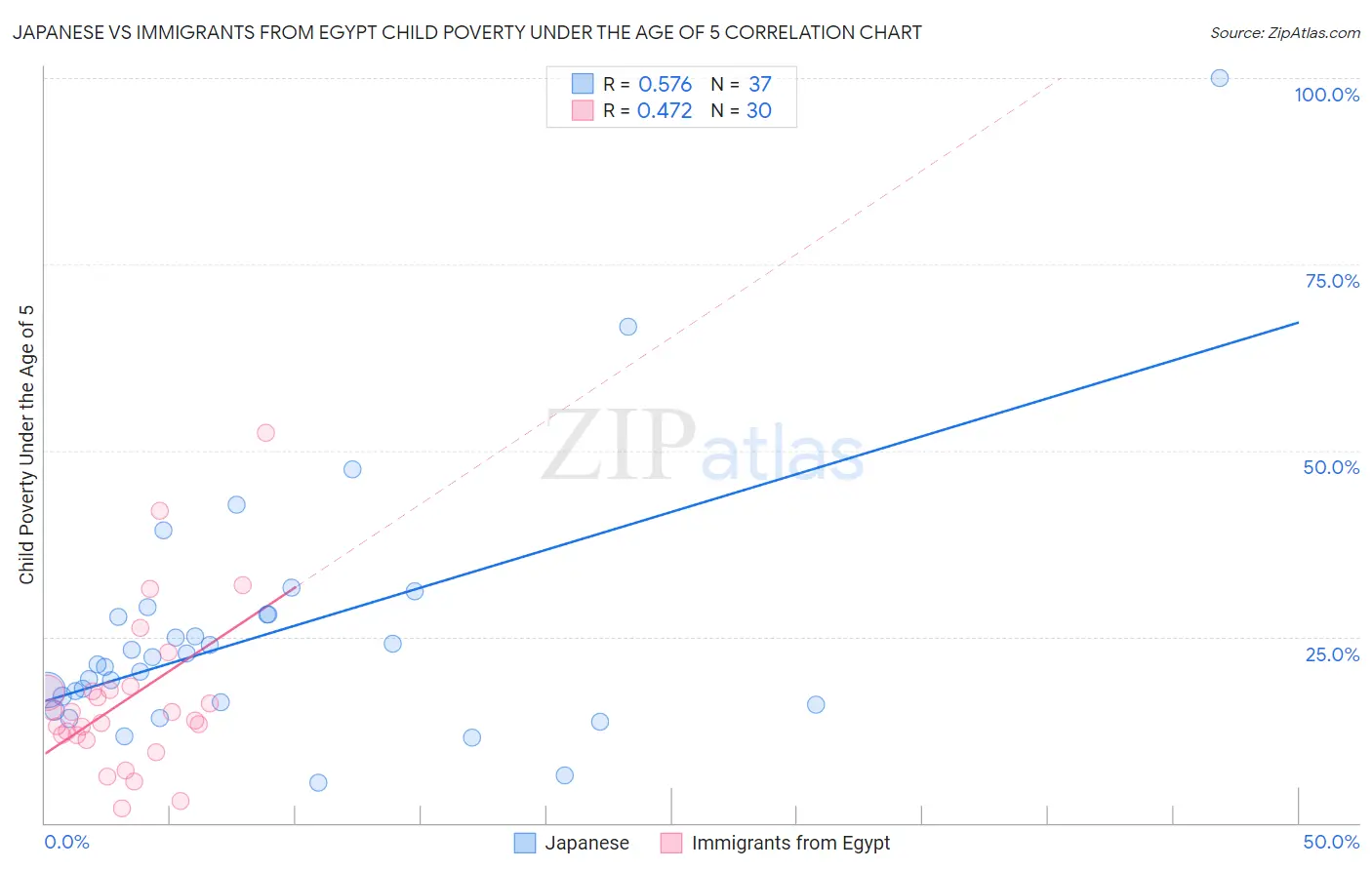 Japanese vs Immigrants from Egypt Child Poverty Under the Age of 5