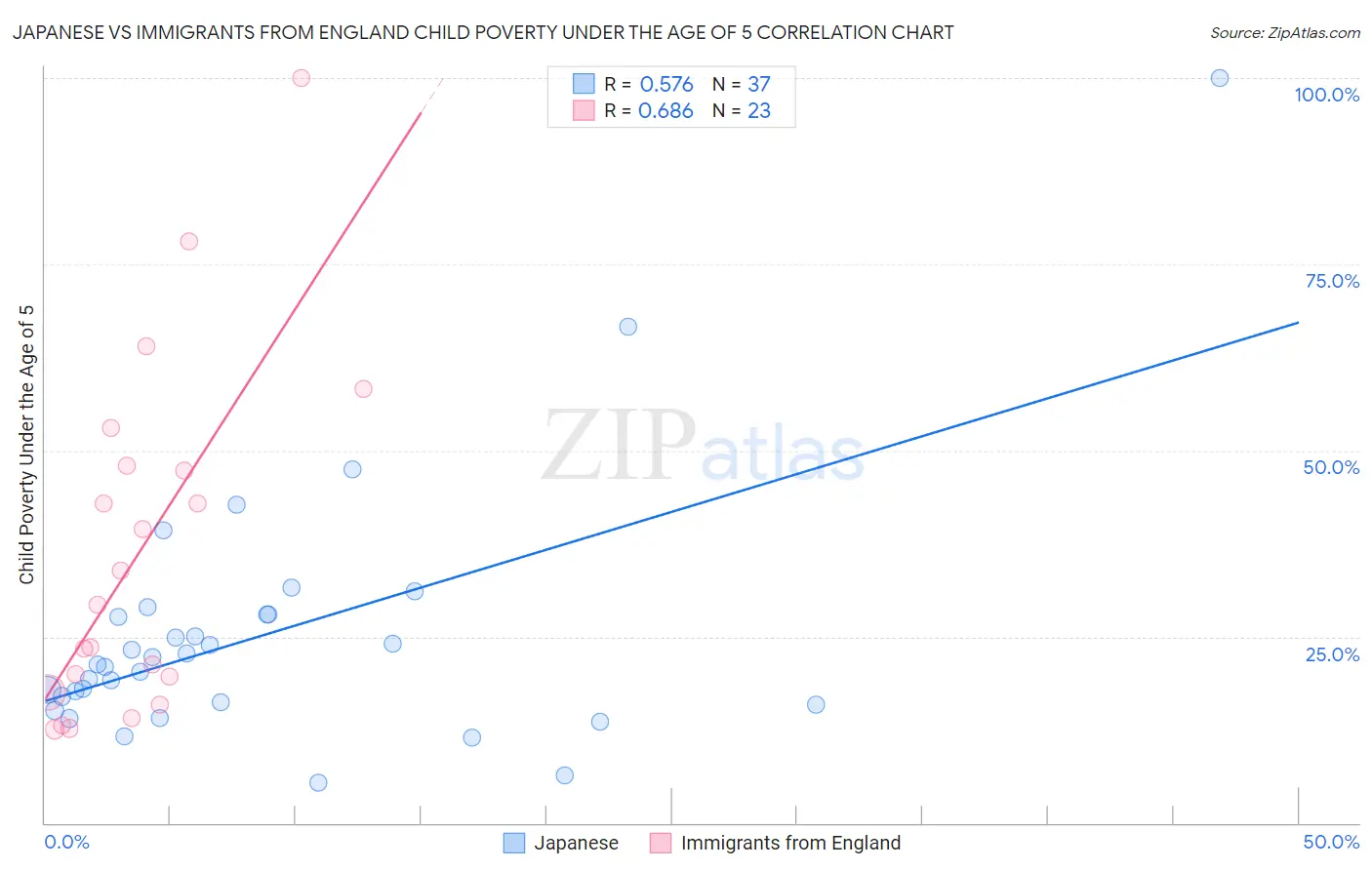 Japanese vs Immigrants from England Child Poverty Under the Age of 5