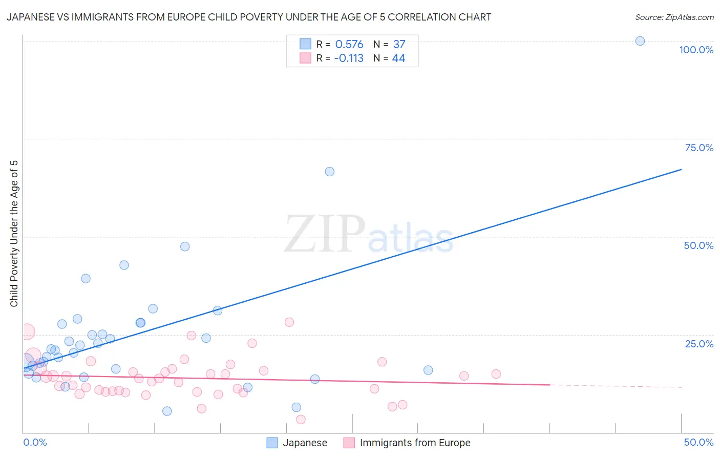 Japanese vs Immigrants from Europe Child Poverty Under the Age of 5