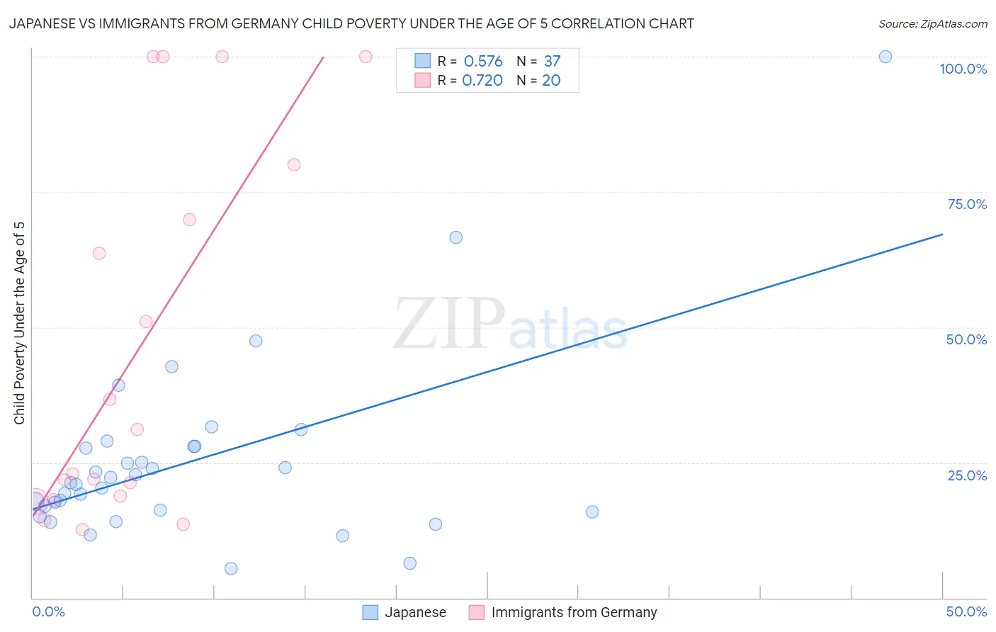 Japanese vs Immigrants from Germany Child Poverty Under the Age of 5