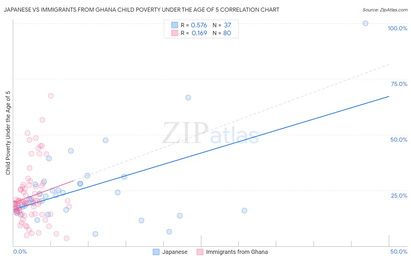 Japanese vs Immigrants from Ghana Child Poverty Under the Age of 5