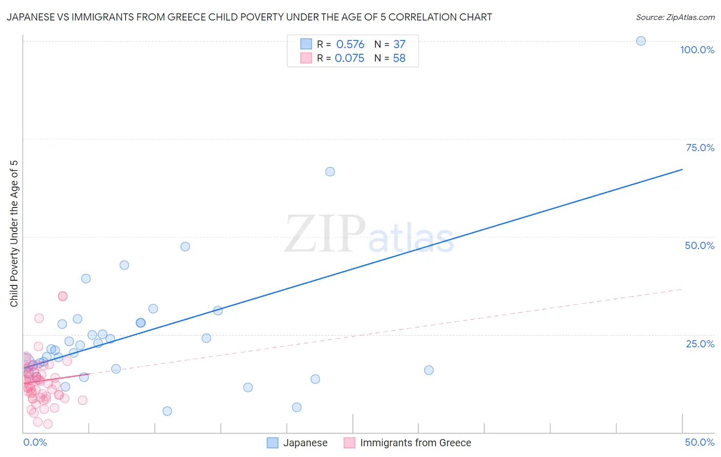 Japanese vs Immigrants from Greece Child Poverty Under the Age of 5