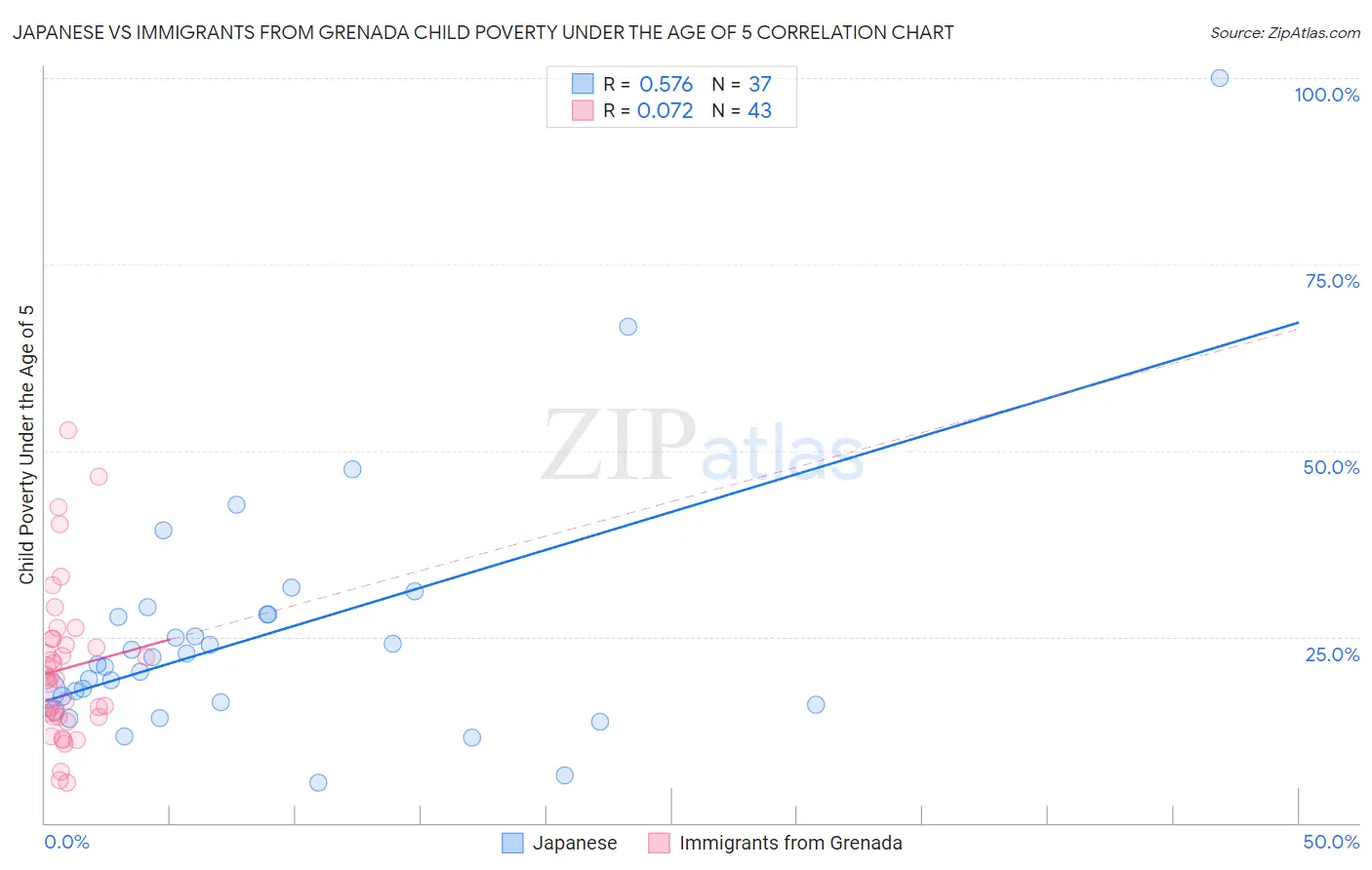 Japanese vs Immigrants from Grenada Child Poverty Under the Age of 5