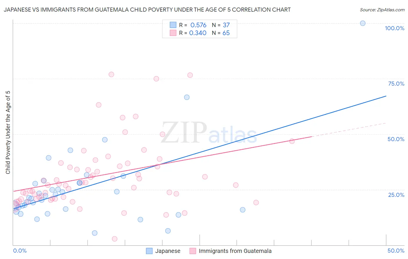 Japanese vs Immigrants from Guatemala Child Poverty Under the Age of 5