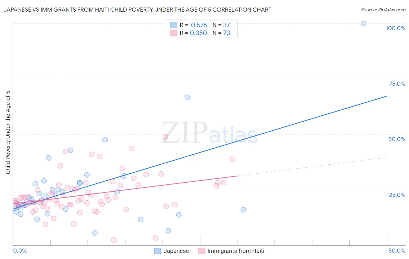 Japanese vs Immigrants from Haiti Child Poverty Under the Age of 5