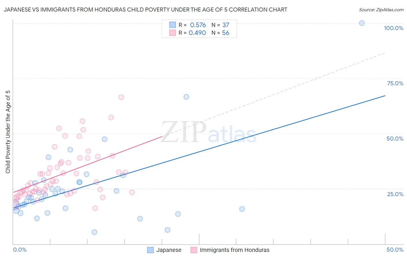 Japanese vs Immigrants from Honduras Child Poverty Under the Age of 5