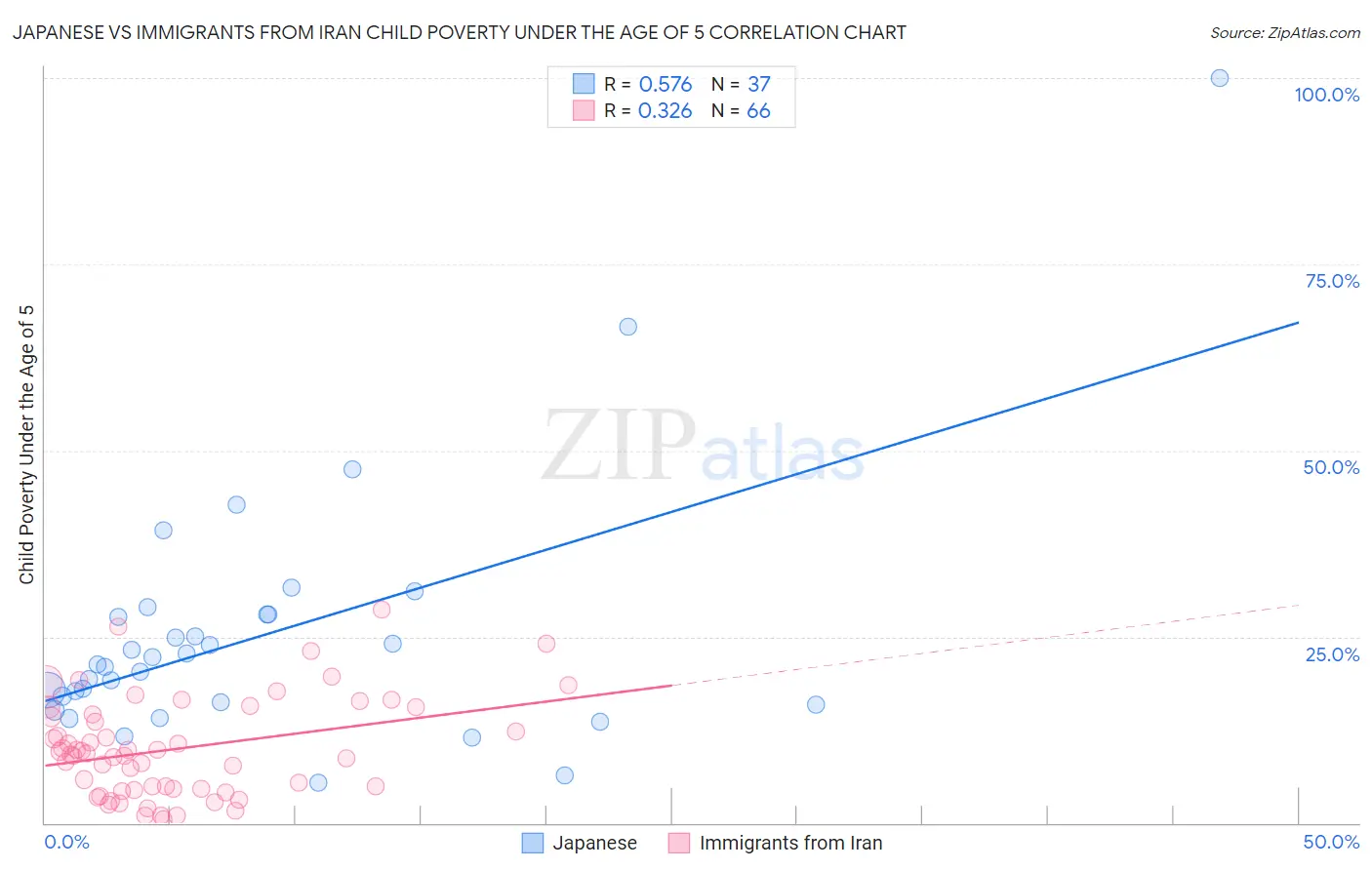 Japanese vs Immigrants from Iran Child Poverty Under the Age of 5