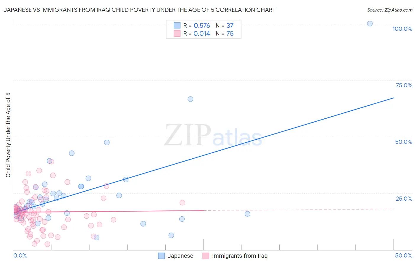 Japanese vs Immigrants from Iraq Child Poverty Under the Age of 5