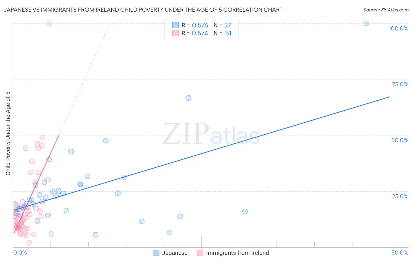 Japanese vs Immigrants from Ireland Child Poverty Under the Age of 5