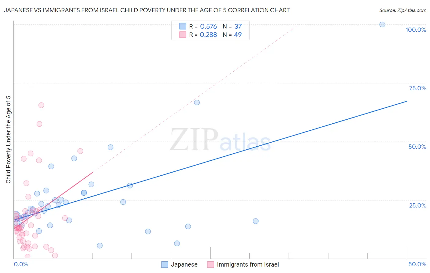 Japanese vs Immigrants from Israel Child Poverty Under the Age of 5