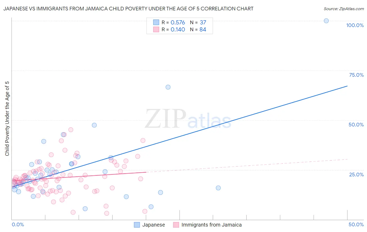 Japanese vs Immigrants from Jamaica Child Poverty Under the Age of 5