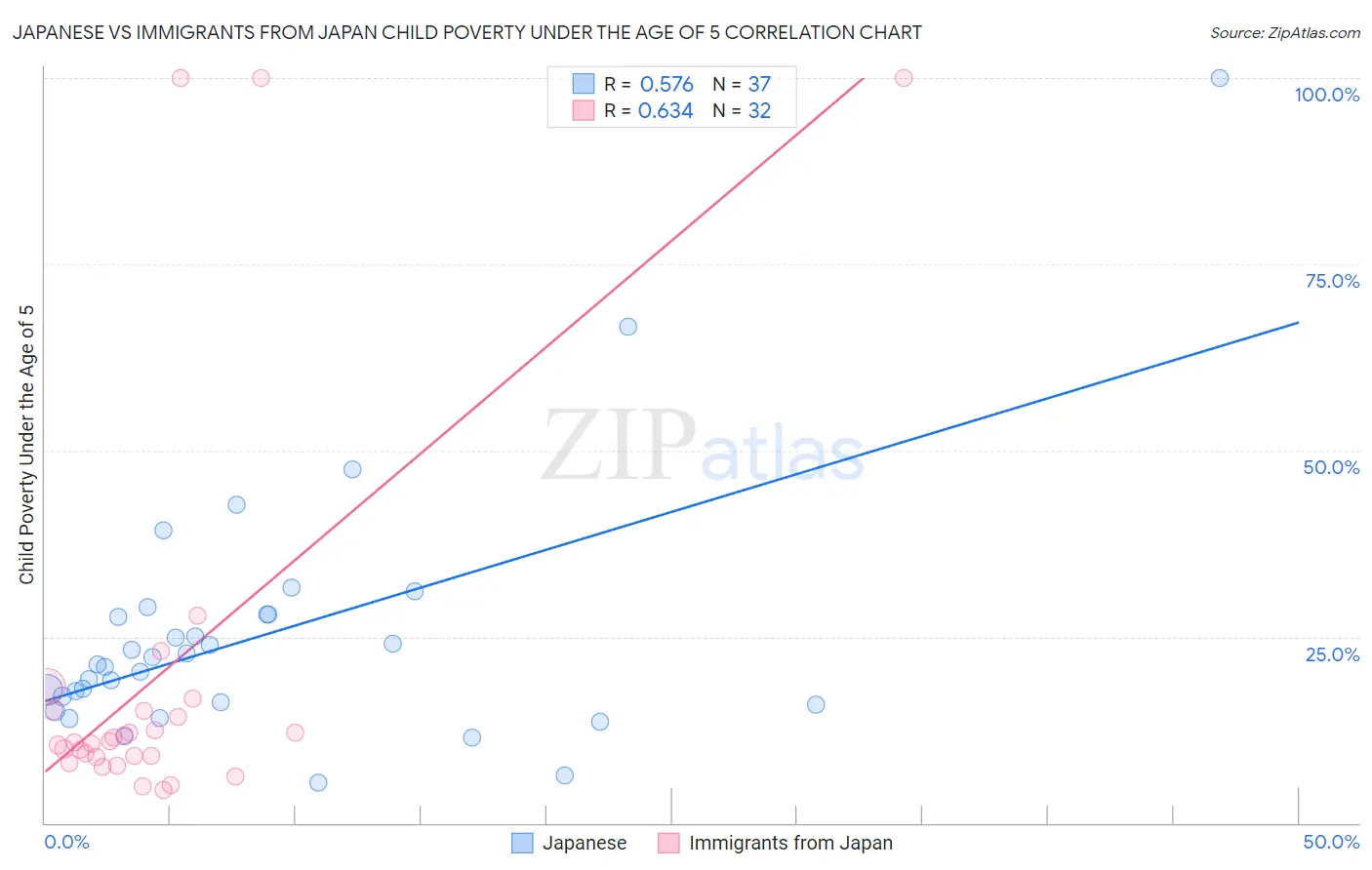 Japanese vs Immigrants from Japan Child Poverty Under the Age of 5