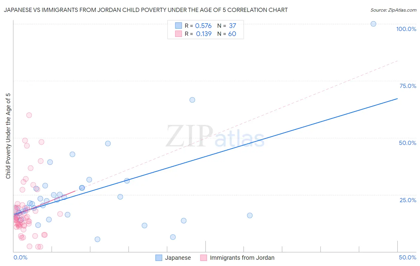 Japanese vs Immigrants from Jordan Child Poverty Under the Age of 5