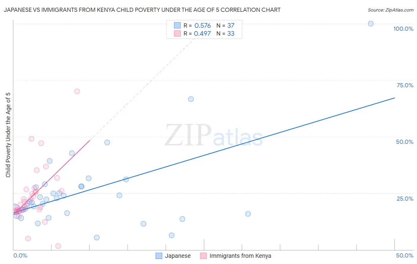 Japanese vs Immigrants from Kenya Child Poverty Under the Age of 5