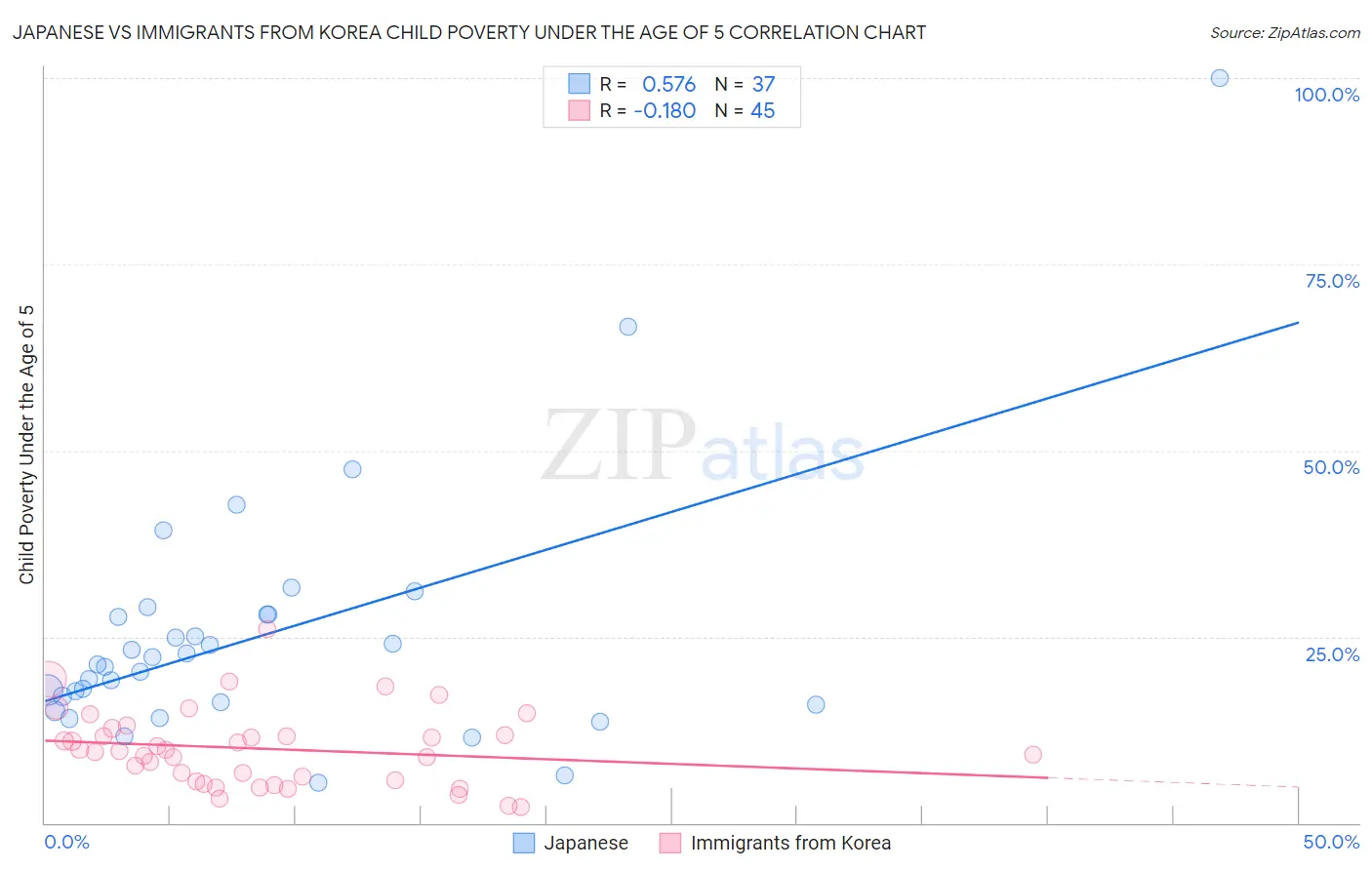 Japanese vs Immigrants from Korea Child Poverty Under the Age of 5