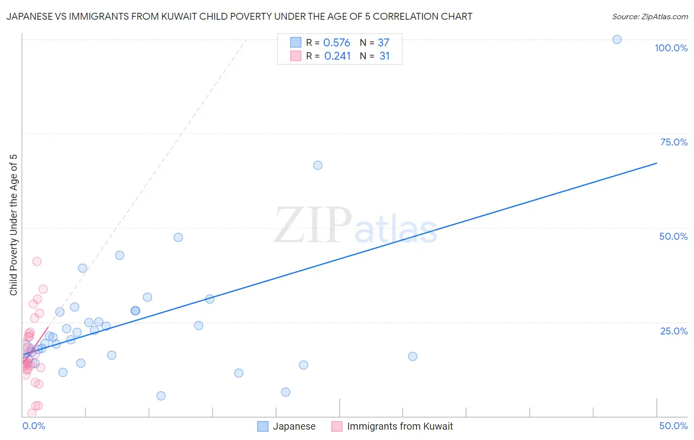 Japanese vs Immigrants from Kuwait Child Poverty Under the Age of 5