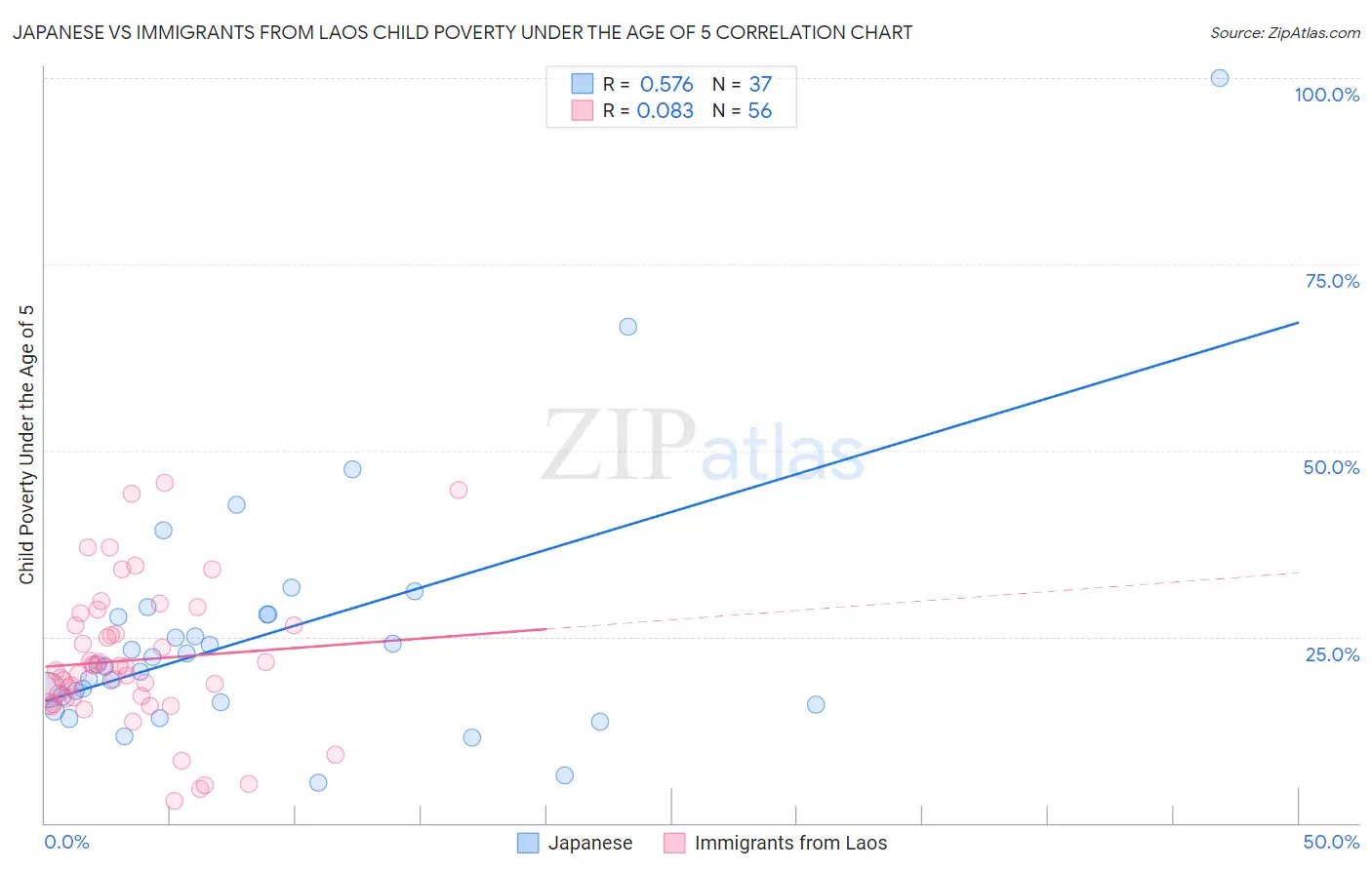 Japanese vs Immigrants from Laos Child Poverty Under the Age of 5