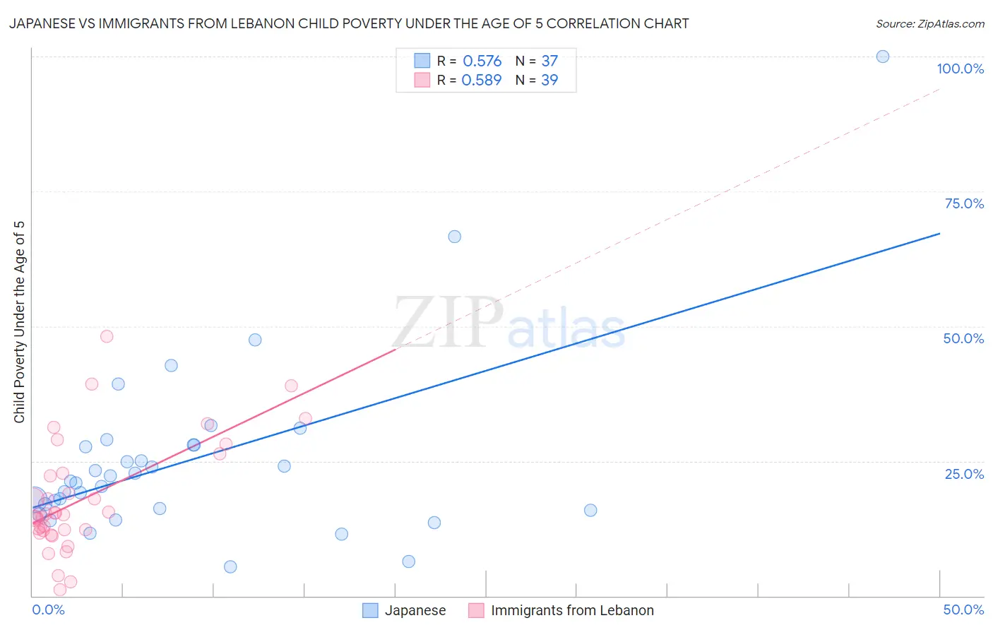 Japanese vs Immigrants from Lebanon Child Poverty Under the Age of 5