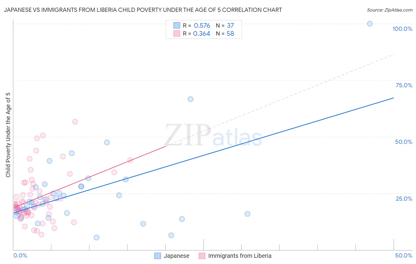Japanese vs Immigrants from Liberia Child Poverty Under the Age of 5