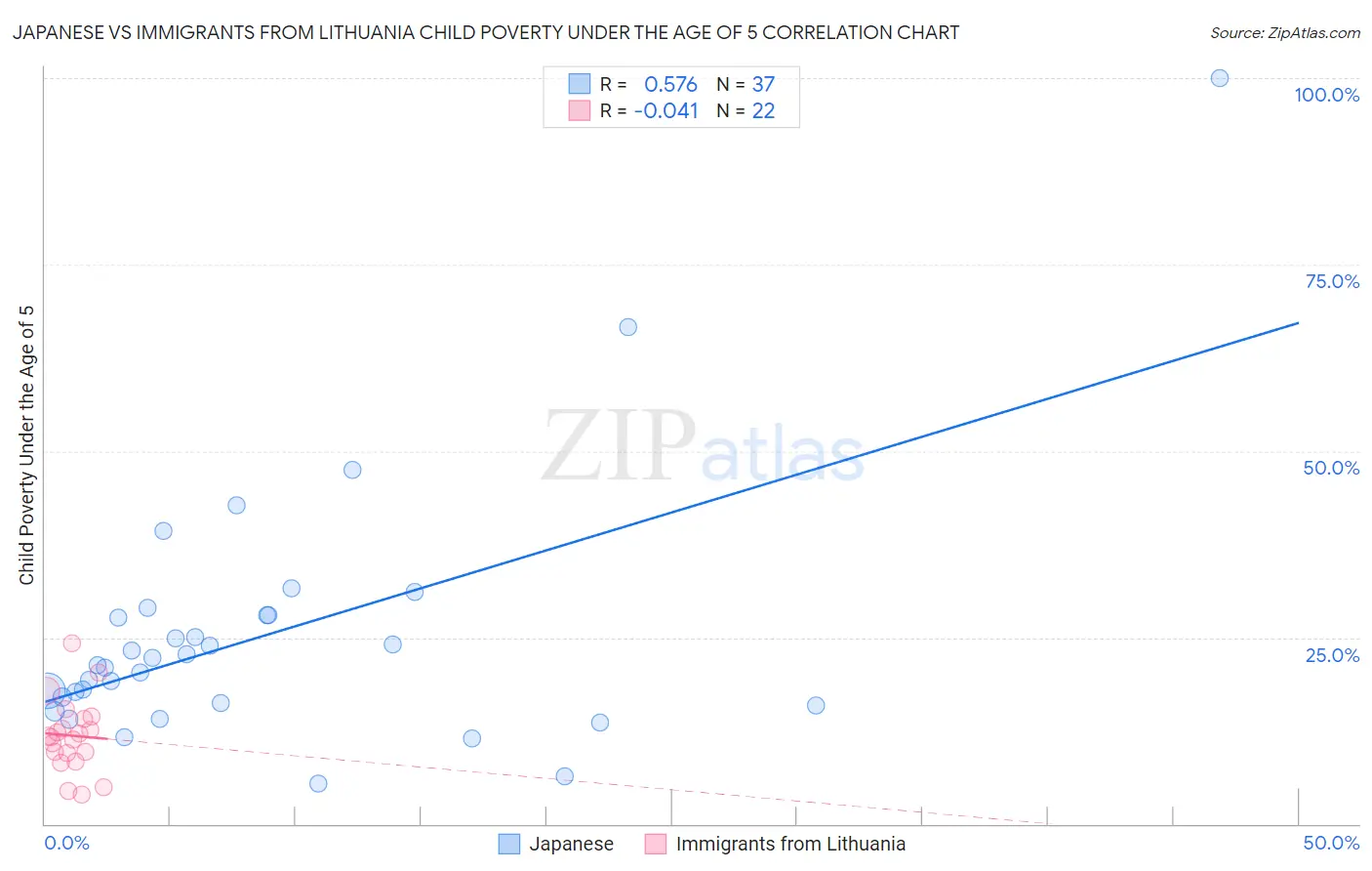 Japanese vs Immigrants from Lithuania Child Poverty Under the Age of 5
