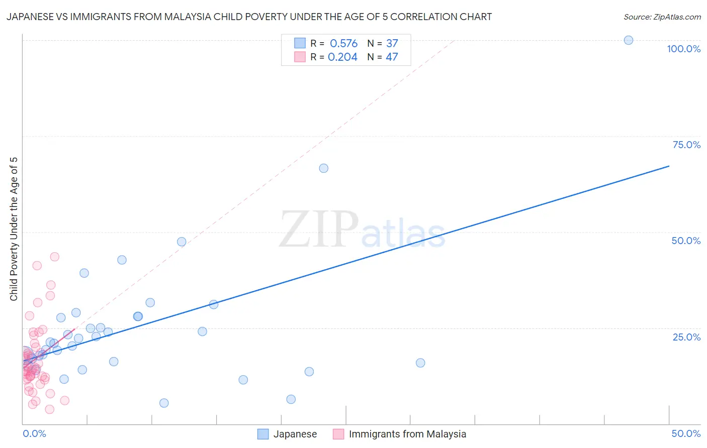 Japanese vs Immigrants from Malaysia Child Poverty Under the Age of 5