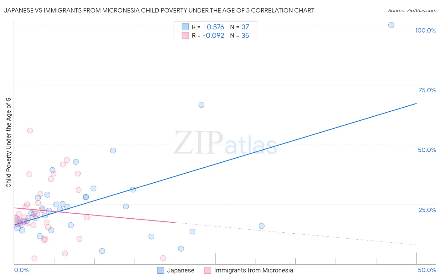 Japanese vs Immigrants from Micronesia Child Poverty Under the Age of 5